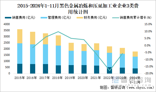 2015-2024年1-11月黑色金屬冶煉和壓延加工業(yè)企業(yè)3類費用統(tǒng)計圖