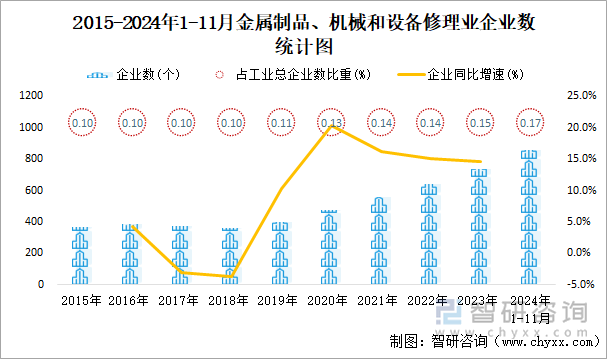 2015-2024年1-11月金屬制品、機(jī)械和設(shè)備修理業(yè)企業(yè)數(shù)統(tǒng)計(jì)圖