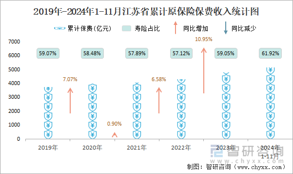 2019年-2024年1-11月江苏省累计原保险保费收入统计图