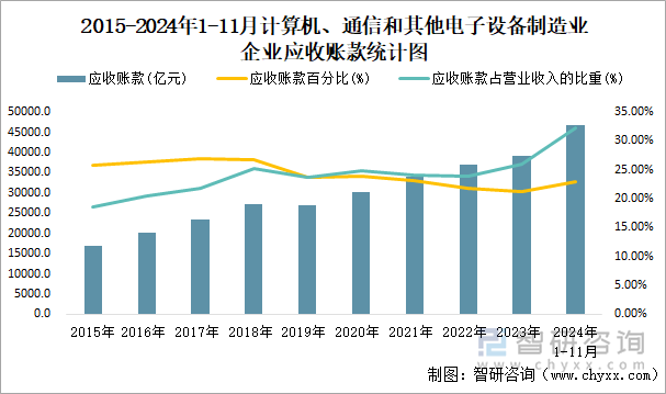 2015-2024年1-11月計算機、通信和其他電子設(shè)備制造業(yè)企業(yè)應(yīng)收賬款統(tǒng)計圖