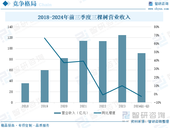 2018-2024年前三季度三棵树营业收入