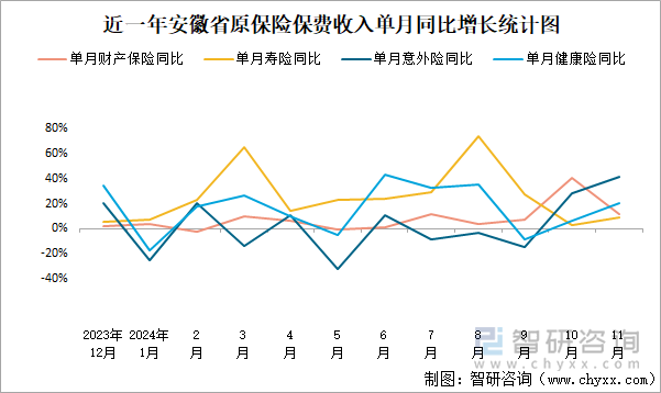 近一年安徽省原保险保费收入单月同比增长统计图