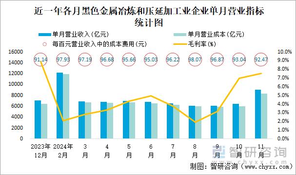 近一年各月黑色金屬冶煉和壓延加工業(yè)企業(yè)單月營業(yè)指標(biāo)統(tǒng)計圖