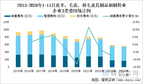 2015-2024年1-11月皮革、毛皮、羽毛及其制品和制鞋業(yè)企業(yè)3類費(fèi)用統(tǒng)計(jì)圖