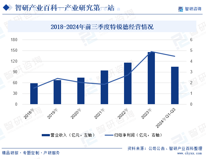 2018-2024年前三季度特銳德經(jīng)營情況