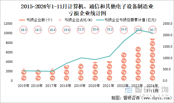 2015-2024年1-11月計算機、通信和其他電子設(shè)備制造業(yè)工業(yè)虧損企業(yè)統(tǒng)計圖