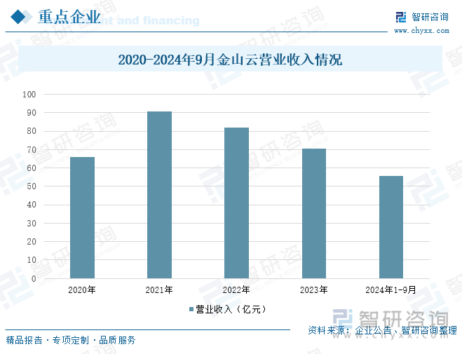 2020-2024年9月金山云營業(yè)收入情況