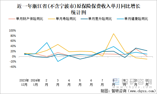 近一年浙江省(不含宁波市)原保险保费收入单月同比增长统计图