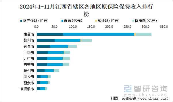 2024年1-11月江西省辖区各地区原保险保费收入排行榜