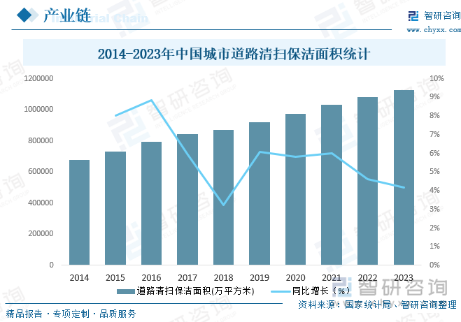 2014-2023年中国城市道路清扫保洁面积统计