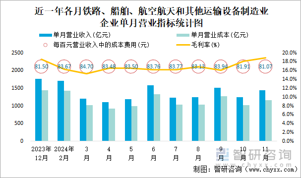 近一年各月铁路、船舶、航空航天和其他运输设备制造业企业单月营业指标统计图