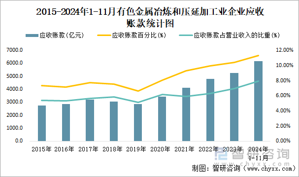 2015-2024年1-11月有色金屬冶煉和壓延加工業(yè)企業(yè)應(yīng)收賬款統(tǒng)計(jì)圖