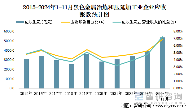 2015-2024年1-11月黑色金屬冶煉和壓延加工業(yè)企業(yè)應(yīng)收賬款統(tǒng)計圖