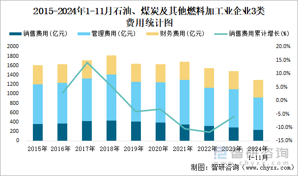 2018-2024年1-11月石油、煤炭及其他燃料加工業(yè)企業(yè)3類費用統(tǒng)計圖