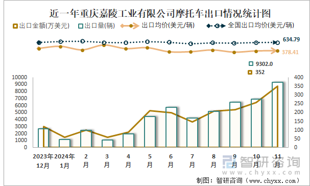 2019-2024年1-11月重庆嘉陵工业有限公司摩托车产销及出口情况统计图