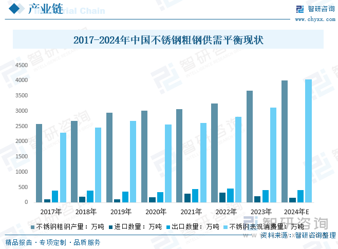 2017-2024年中國不銹鋼粗鋼供需平衡現(xiàn)狀