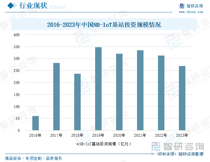 2016-2023年中國NB-IoT基站投資規(guī)模情況