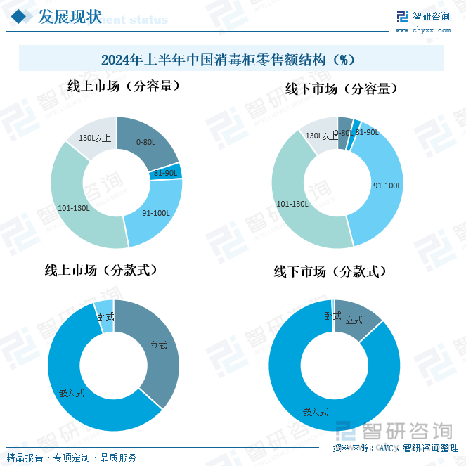 2024年上半年中國消毒柜零售額結(jié)構(gòu)（%）