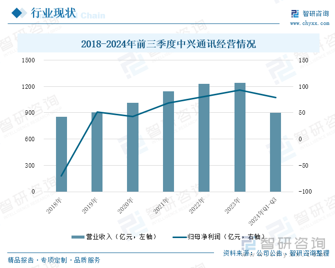 2018-2024年前三季度中興通訊經(jīng)營情況