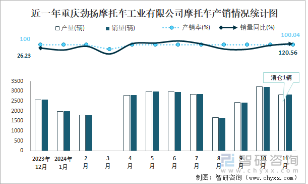 近一年重庆劲扬摩托车工业有限公司摩托车产销情况统计图