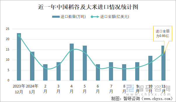 近一年中國(guó)稻谷及大米進(jìn)口情況統(tǒng)計(jì)圖