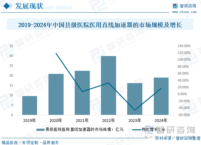 2019-2024年中國縣級醫(yī)院醫(yī)用直線加速器的市場規(guī)模及增長