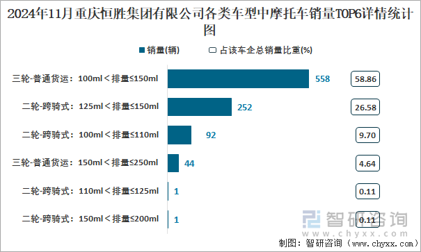 2024年11月重庆恒胜集团有限公司各类车型中摩托车销量TOP6详情统计图