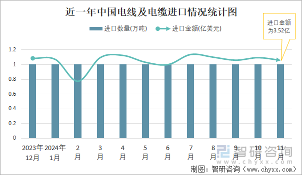 近一年中国电线及电缆进口情况统计图