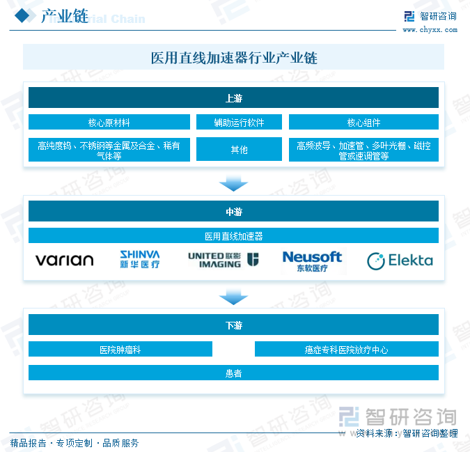 2023年中國醫(yī)用直線加速器行業(yè)的市場集中度