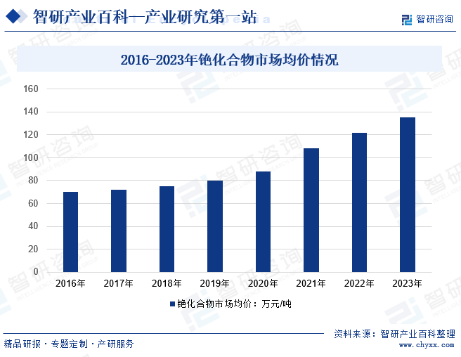 2016-2023年銫化合物市場(chǎng)均價(jià)情況