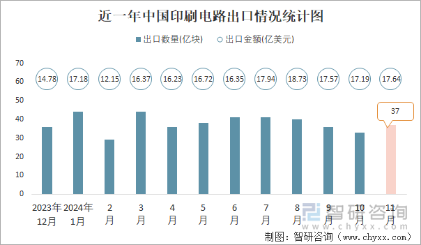 近一年中国印刷电路出口情况统计图