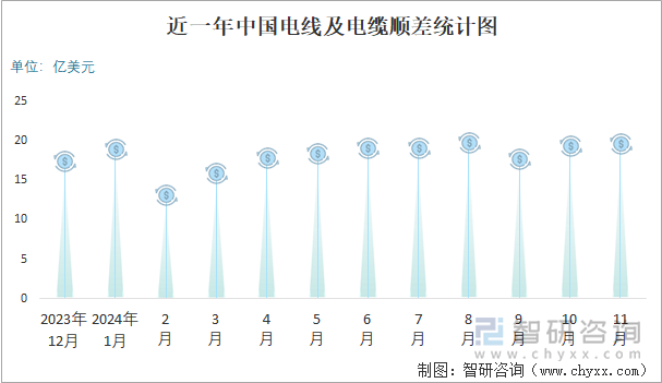 近一年中国电线及电缆顺差统计图