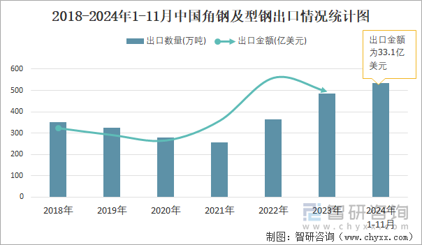 2018-2024年1-11月中國角鋼及型鋼出口情況統(tǒng)計圖