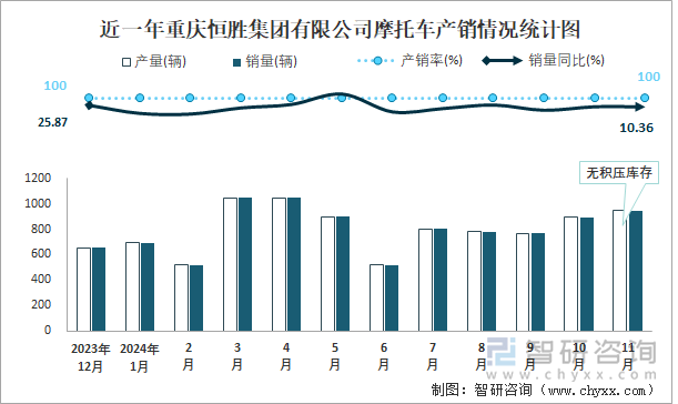 近一年重庆恒胜集团有限公司摩托车产销情况统计图