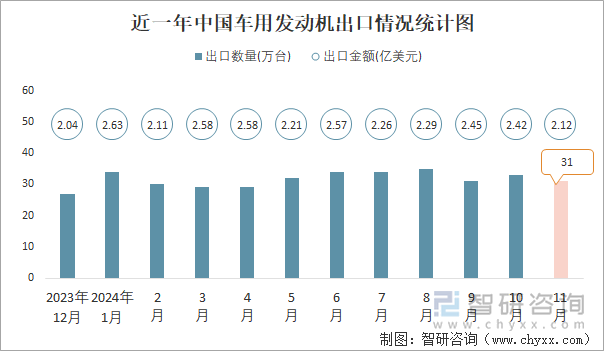 近一年中国车用发动机出口情况统计图