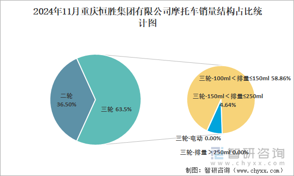 2024年11月重庆恒胜集团有限公司摩托车销量结构占比统计图