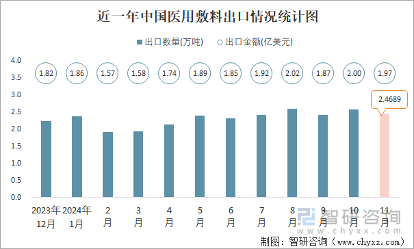 近一年中国医用敷料出口情况统计图