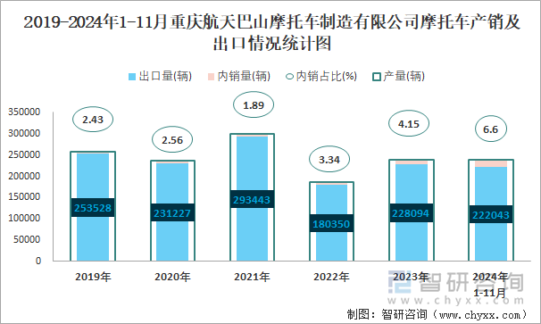 2019-2024年1-11月重庆航天巴山摩托车制造有限公司摩托车产销及出口情况统计图