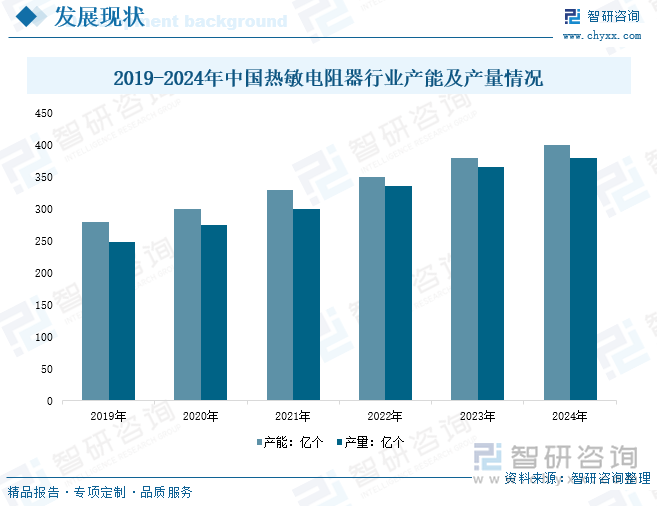 2019-2024年中國熱敏電阻器行業(yè)產(chǎn)能及產(chǎn)量情況