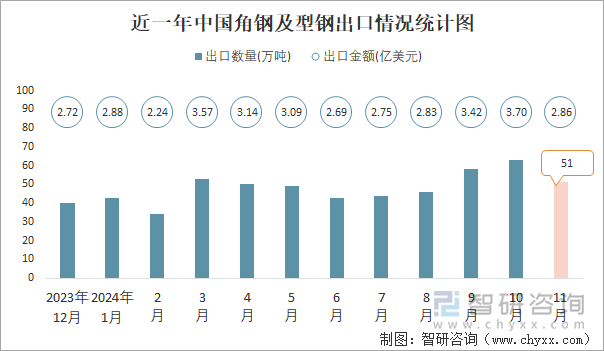 近一年中國角鋼及型鋼出口情況統(tǒng)計圖