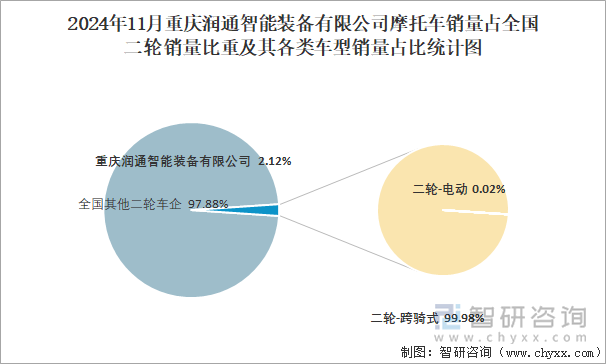 2024年11月重庆润通智能装备有限公司销量占全国二轮销量比重及其各类车型销量占比统计图