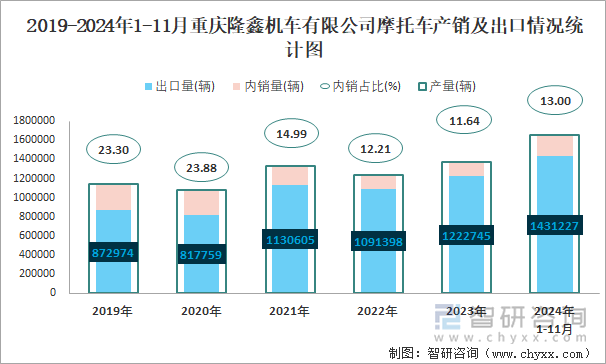 2019-2024年1-11月重庆隆鑫机车有限公司摩托车产销及出口情况统计图