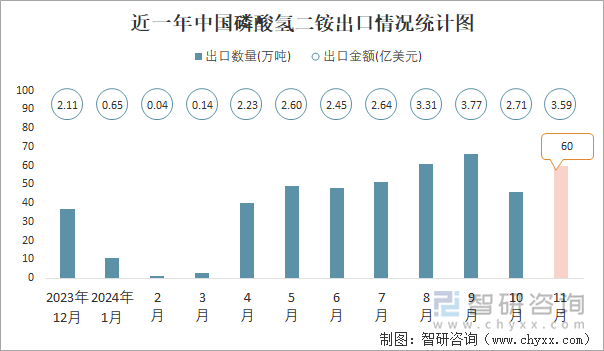 近一年中国磷酸氢二铵出口情况统计图