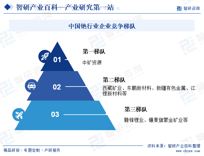 中國(guó)銫行業(yè)企業(yè)競(jìng)爭(zhēng)梯隊(duì)