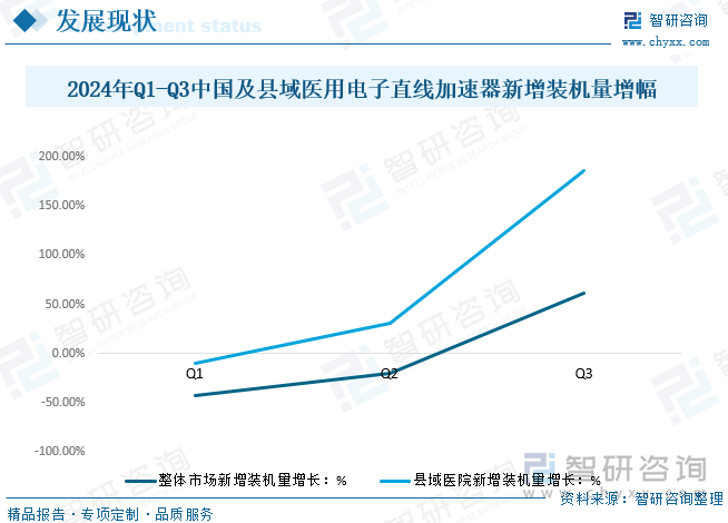 2024年Q1-Q3中國及縣域醫(yī)用電子直線加速器新增裝機(jī)量增幅