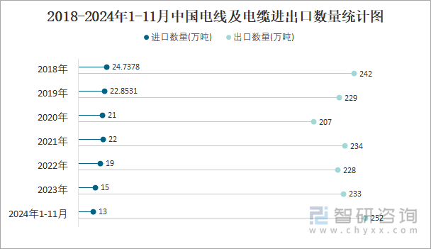 2018-2024年1-11月中国电线及电缆进出口数量统计图