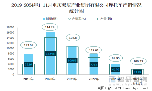 2019-2024年1-11月重庆双庆产业集团有限公司摩托车产销情况统计图