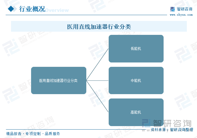 醫(yī)用直線加速器行業(yè)分類