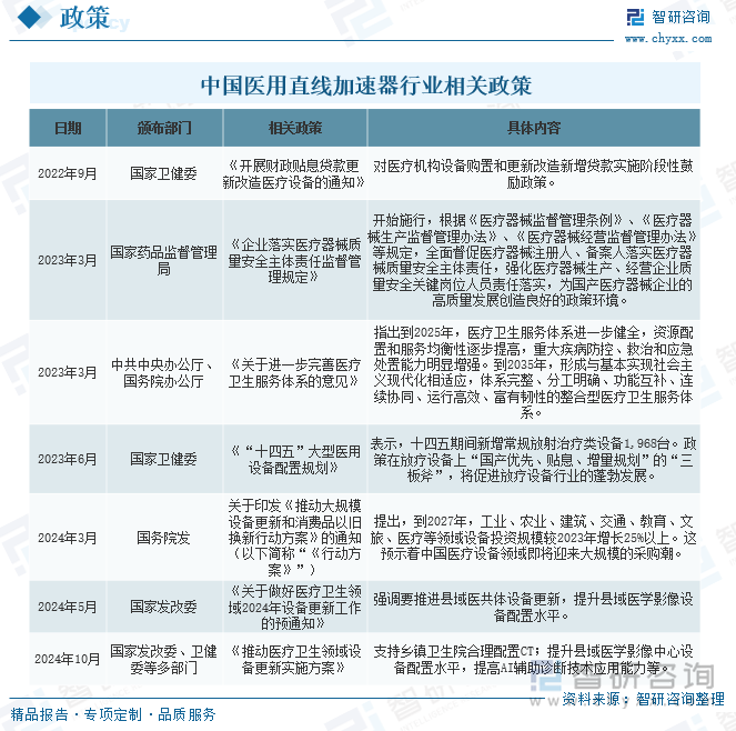 中國醫(yī)用直線加速器行業(yè)相關(guān)政策