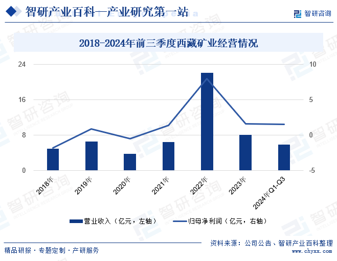 2018-2024年前三季度西藏礦業(yè)經(jīng)營(yíng)情況